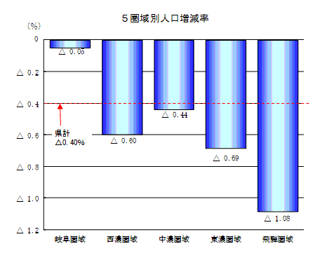 5圏域別人口増減率