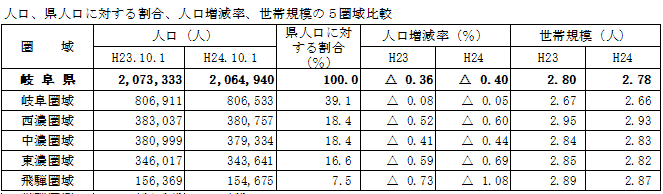 人口、県人口に対する割合、人口増減率、世帯規模の5圏域比較