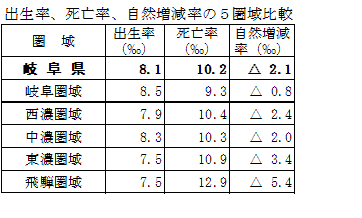 出生率、死亡率、自然f増減率の5圏域比較