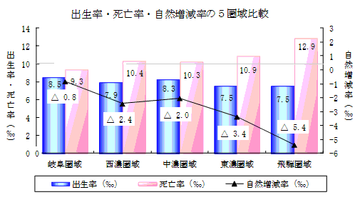 出生率・死亡率・自然増減率の5圏域比較