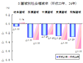 5圏域別社会増減率