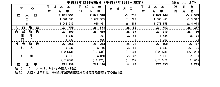 平成23年12月移動分（平成24年1月1日現在）