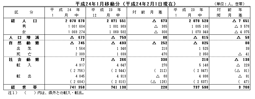 平成24年1月移動分（平成24年2月1日現在）