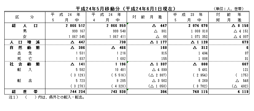 平成24年5月移動分（平成24年6月1日現在）