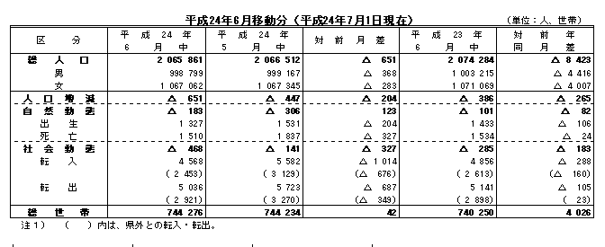 平成24年6月移動分（平成24年7月1日現在）