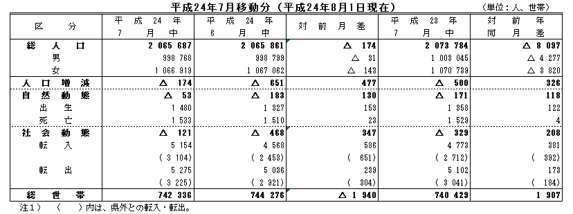 平成24年7月移動分（平成24年8月1日現在）