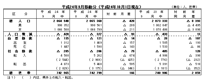 平成24年9月移動分（平成24年10月1日現在）