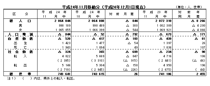 平成24年11月移動分（平成24年12月1日現在）