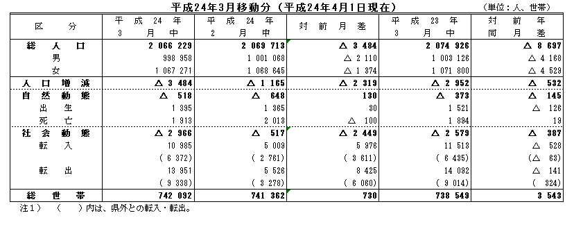 平成24年3月移動分（平成24年4月1日現在）