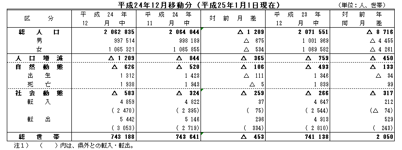 平成24年12月移動分（平成25年1月1日現在）