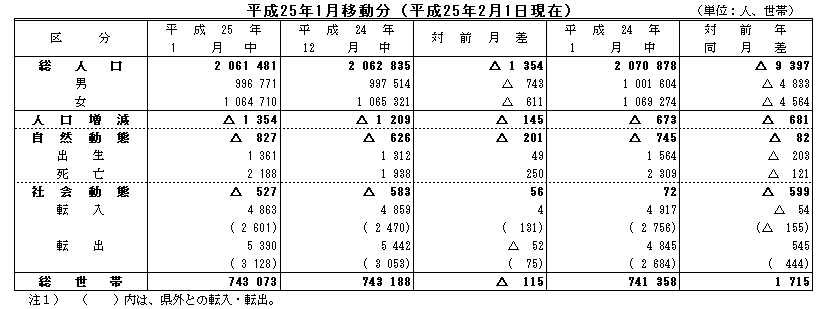 平成25年1月移動分（平成25年2月1日現在）