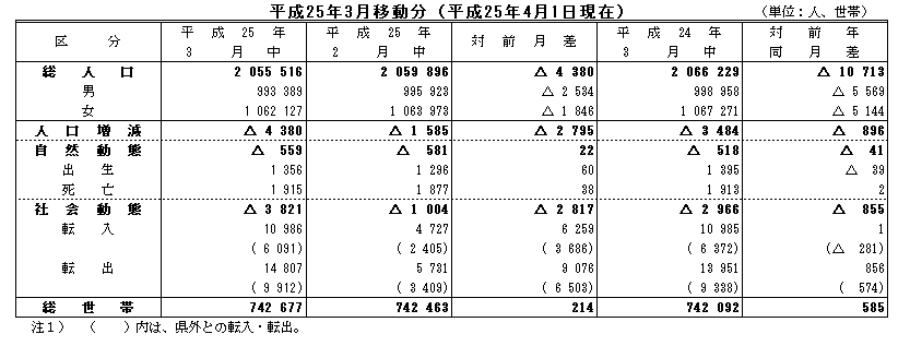 平成25年3月移動分（平成25年4月1日現在）