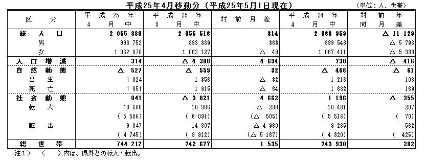 平成25年4月移動分（平成25年5月1日現在）