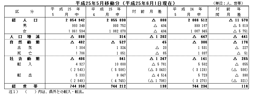 平成25年5月移動分（平成25年6月1日現在）