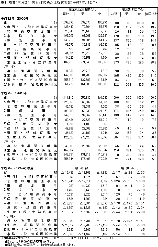 職業、男女別15歳以上就業者数