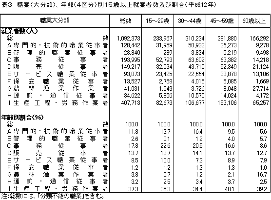 職業、年齢別15歳以上就業者数及び割合