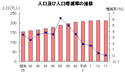 人口及び人口増減率の推移