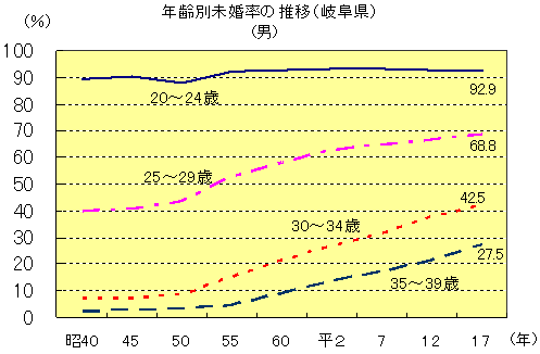 年齢別未婚率の推移（男）