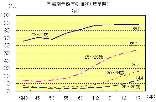 年齢別未婚率の推移（女）