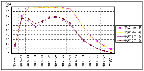 グラフ1年齢（5歳階級）別労働力率の推移（平成12から17年）