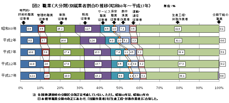 職業別就業者割合の推移