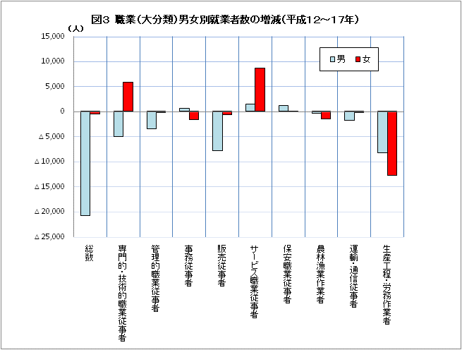 職業男女別就業者数の増減