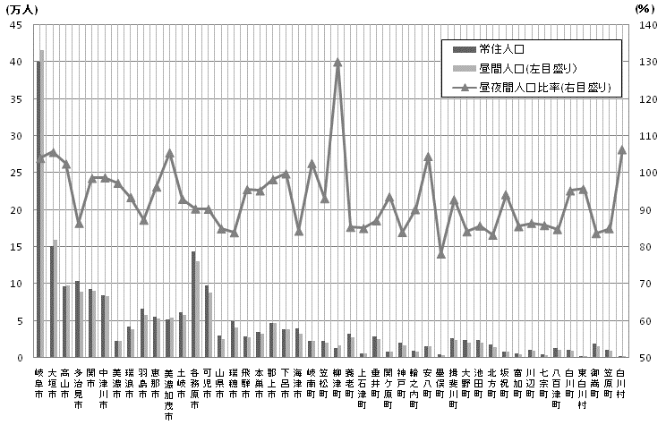 市町村別昼夜間人口グラフ