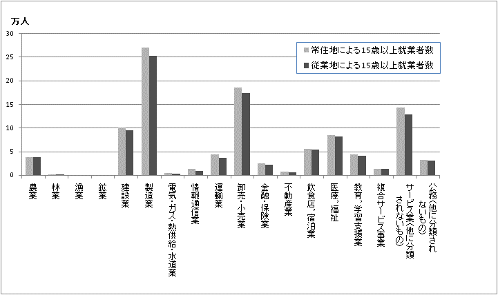 常住地又は従業地による産業(大分類)男女別15歳以上就業者数グラフ