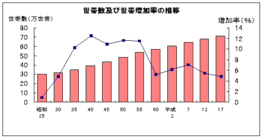 世帯数及び世帯増加率の推移グラフ