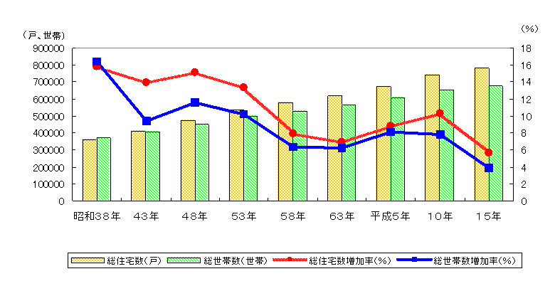 図-1総住宅数及び総世帯数の推移/