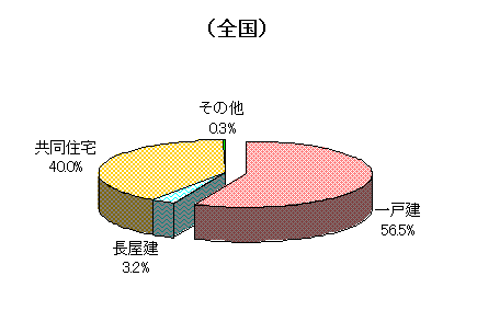 図-2住宅の建て方別住宅数（全国）/