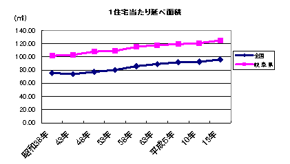 1住宅当たり延べ面積/