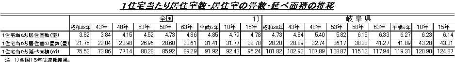 1住宅当たり居住室数・居住室の畳数・延べ面積の推移