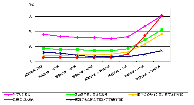 図-5建築時期別高齢者等のための設備がある住宅割合/