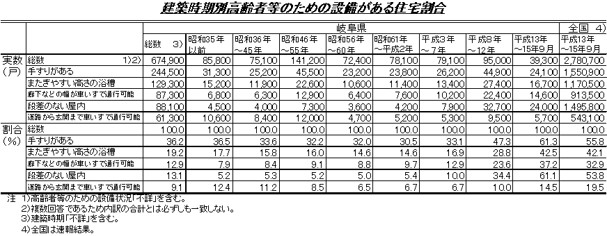 建築時期別高齢者などのための設備がある住宅割合