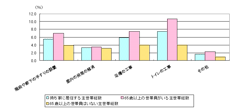 図-665歳以上世帯員の有無別高齢者等のための工事状況/