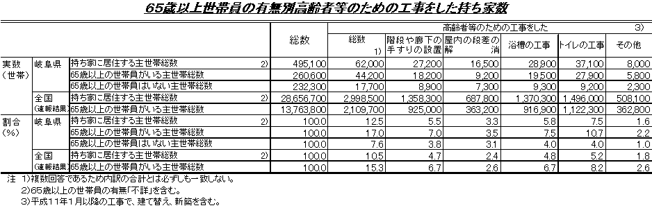 65歳以上世帯員の有無別高齢者等のための工事をした持ち家数