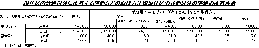 現住居の敷地以外に所有する宅地などの所得方法別現住居の敷地以外の宅地の所有件数