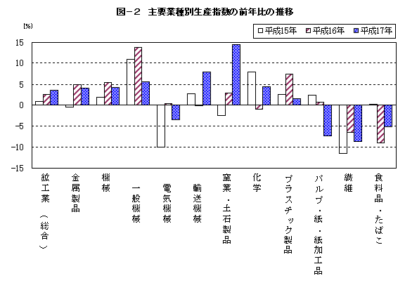 図2主要業種別生産指数の前年比の推移