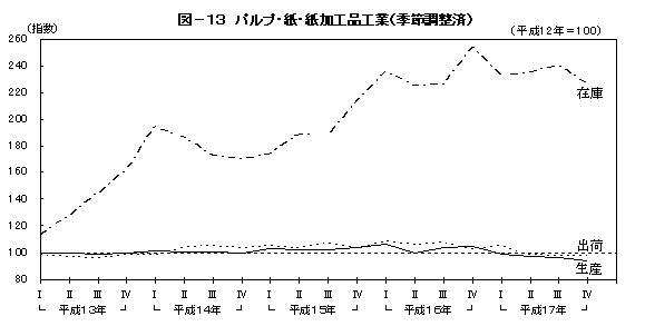 図13パルプ・紙・紙加工品工業(季節調整済)