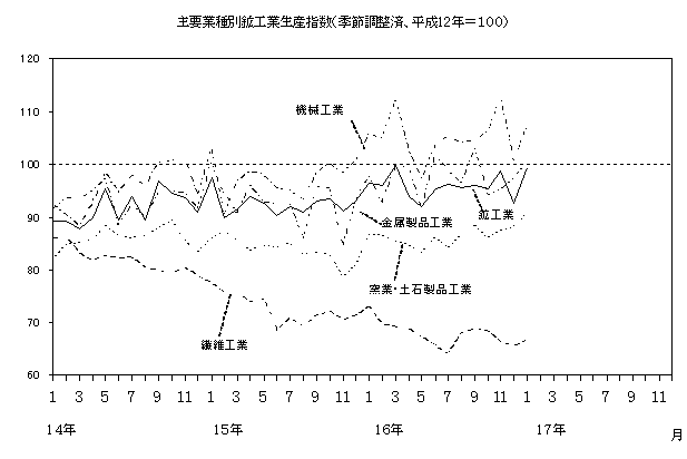 主要業種別鉱工業生産指数