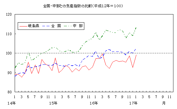 全国中部との生産指数の比較