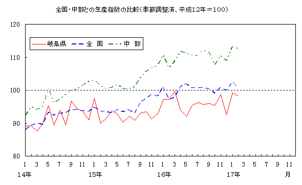 全国中部との生産指数の比較