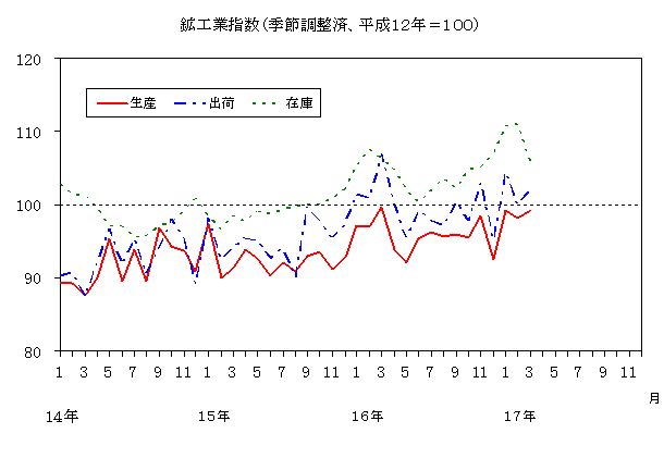 鉱工業指数