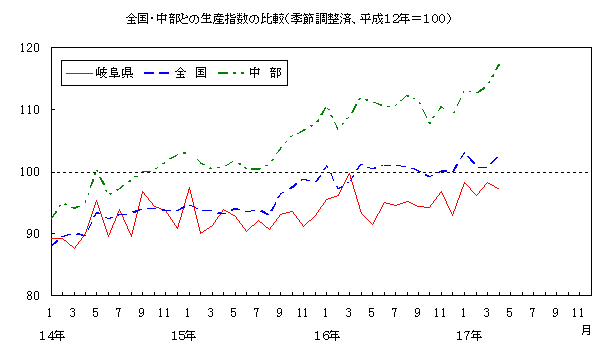 全国中部との生産指数の比較