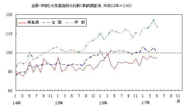 全国中部との生産指数の比較