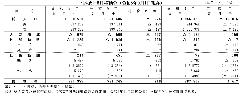 令和5年8月移動分（令和5年9月1日現在）