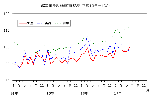 鉱工業指数