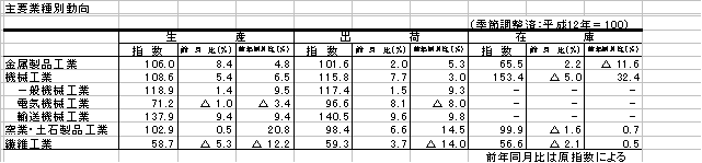 主要業種別動向