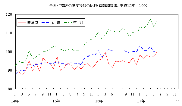 全国中部との生産指数の比較